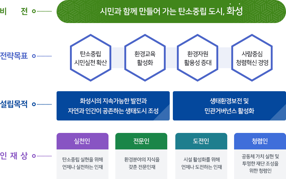 비전:시민과 함께 만들어 가는 탄소중립 도시,화성
전략목표:탄소중립 시민실천 확산, 환경교육 활성화, 환경자원 활용성 증대, 사람중심 청렴혁신 경영
설립목적: 화성시의 지속가능한 발전과 자연과 인간이 공존하는 생태도시 조성, 생태환경보전 및 민관거버넌스 활성화
인재상: 실천인 탄소중립 실현을 위해 언제나 실천하는 인재, 전문인 환경분야의 지식을 갖춘 전문인재, 도전인 시설 활성화를 위해 언제나 도전하는 인재, 청렴인 공동체 가치 실현 및 투명한 재단 조성을 위한 청렴인